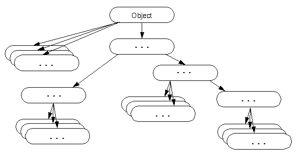 Lớp Object trong Java