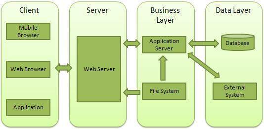 Cấu trúc ứng dụng Web